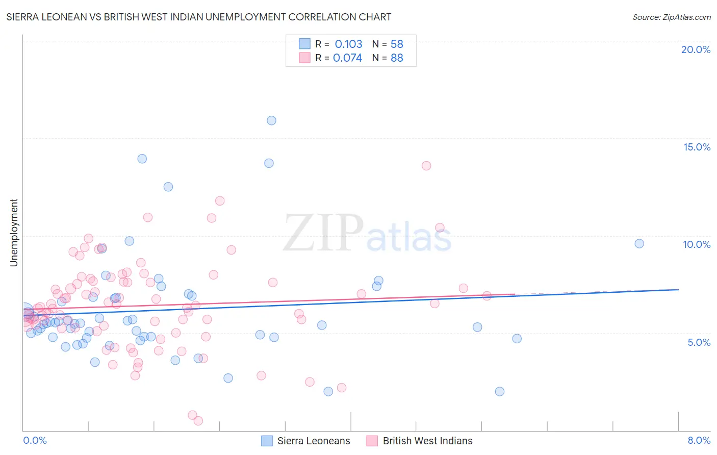 Sierra Leonean vs British West Indian Unemployment