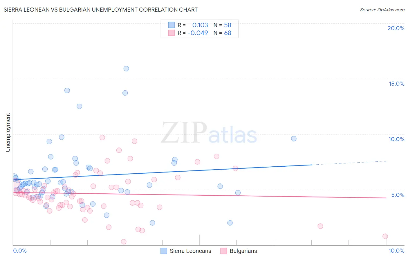Sierra Leonean vs Bulgarian Unemployment