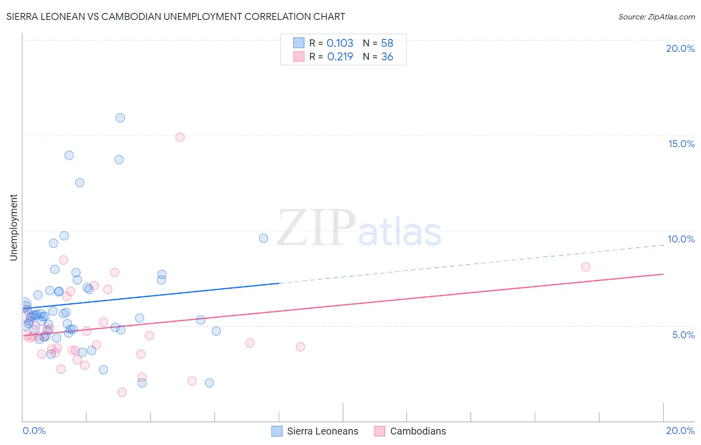 Sierra Leonean vs Cambodian Unemployment