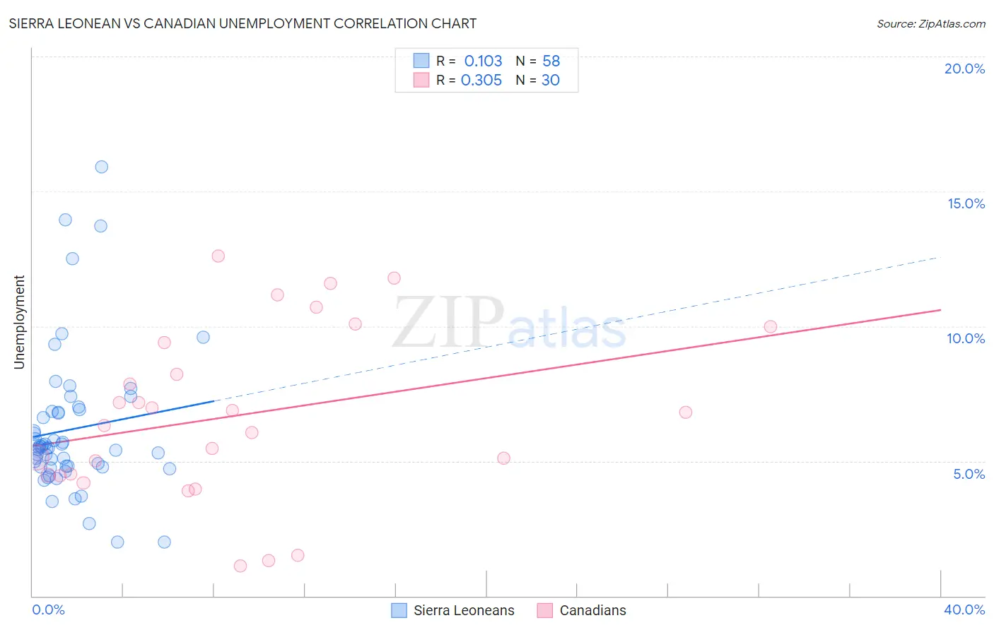 Sierra Leonean vs Canadian Unemployment