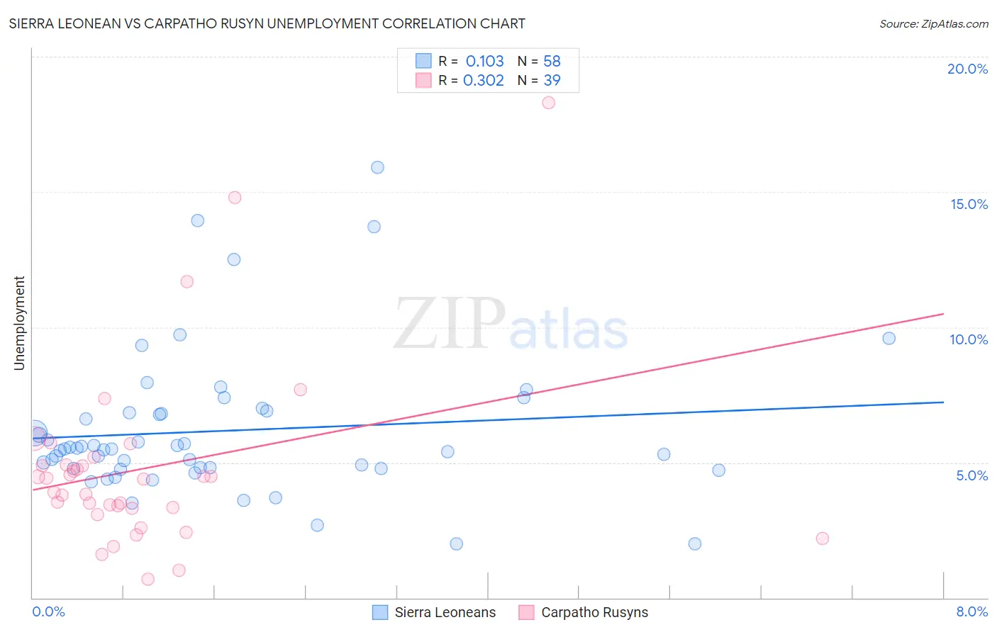 Sierra Leonean vs Carpatho Rusyn Unemployment