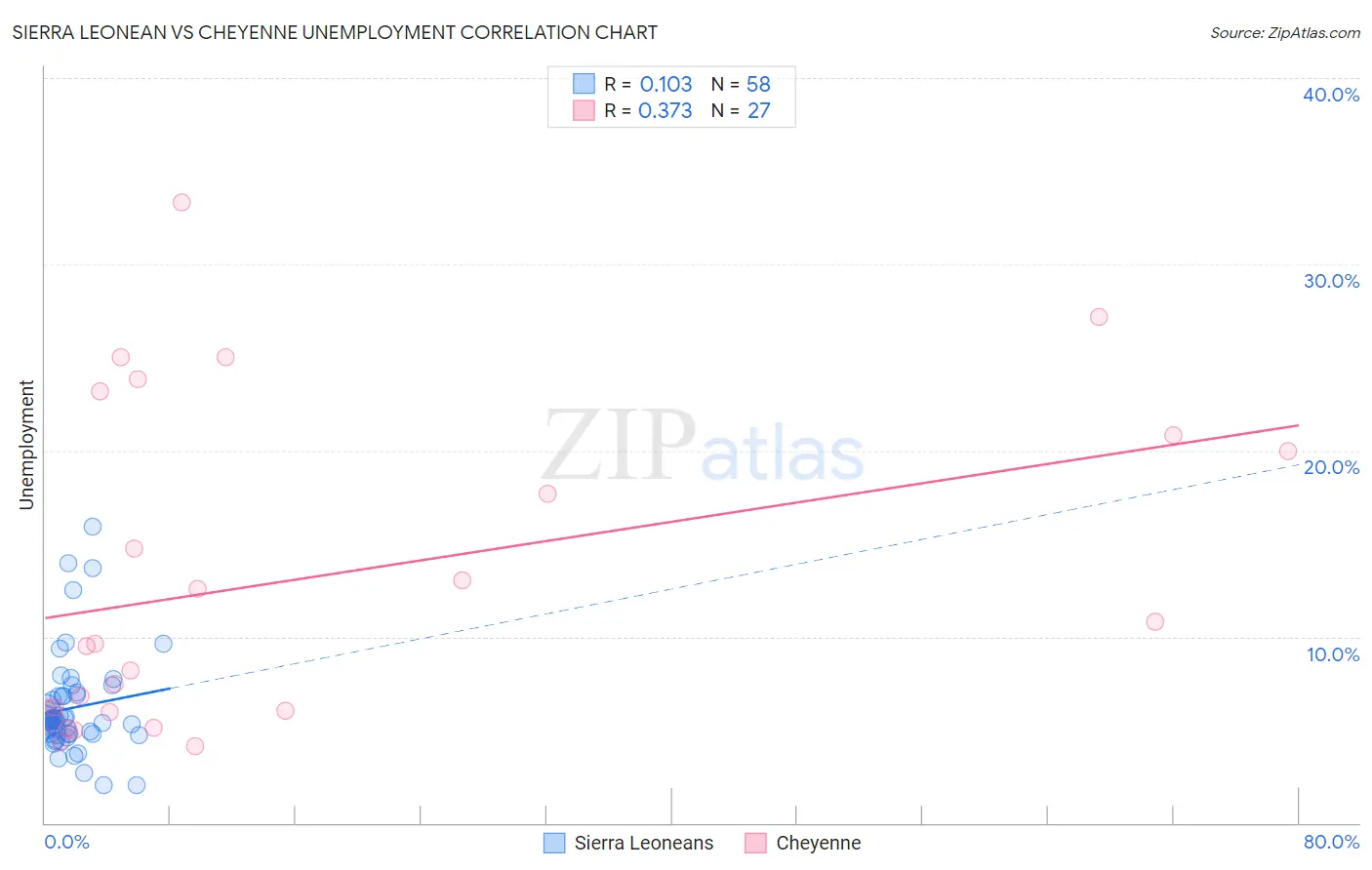 Sierra Leonean vs Cheyenne Unemployment