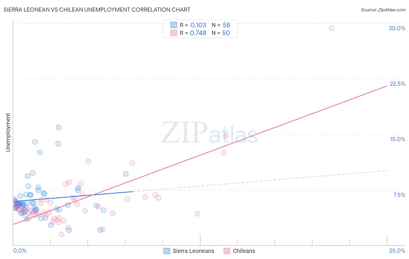 Sierra Leonean vs Chilean Unemployment