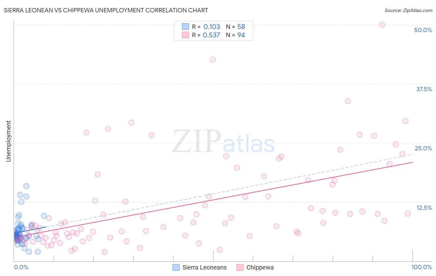 Sierra Leonean vs Chippewa Unemployment