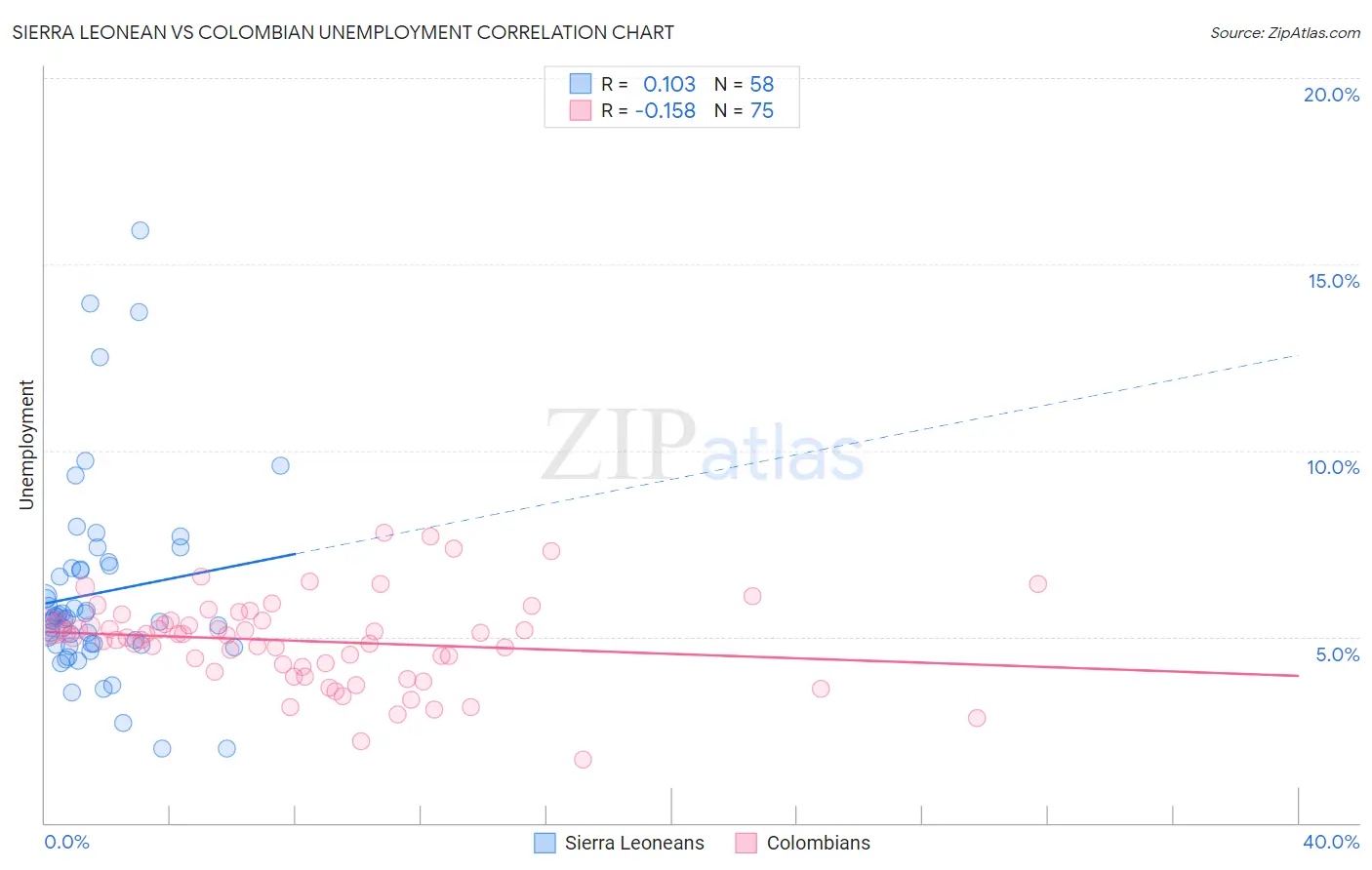 Sierra Leonean vs Colombian Unemployment