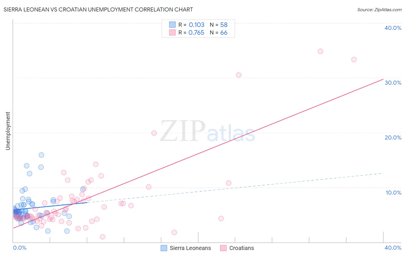 Sierra Leonean vs Croatian Unemployment