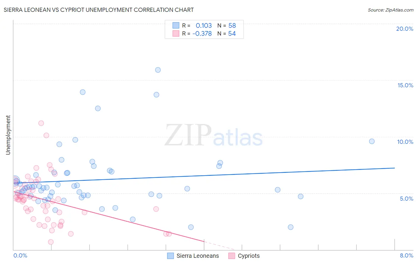 Sierra Leonean vs Cypriot Unemployment