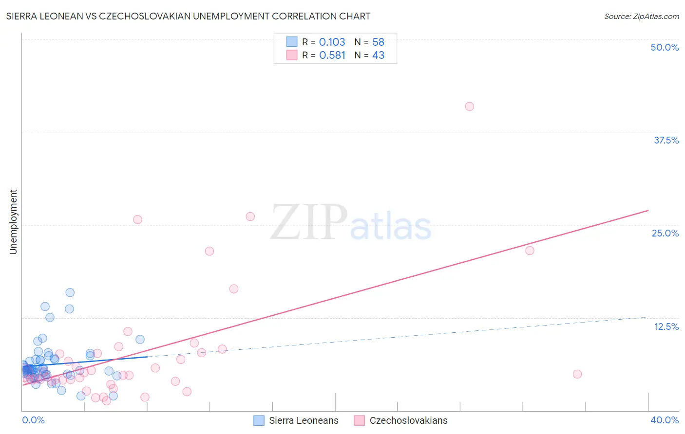 Sierra Leonean vs Czechoslovakian Unemployment