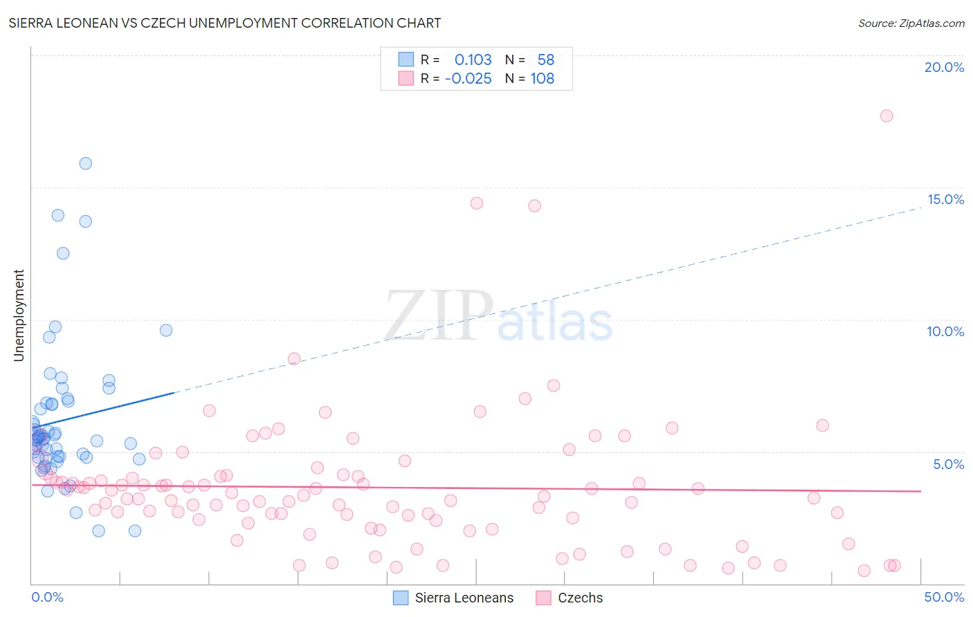 Sierra Leonean vs Czech Unemployment