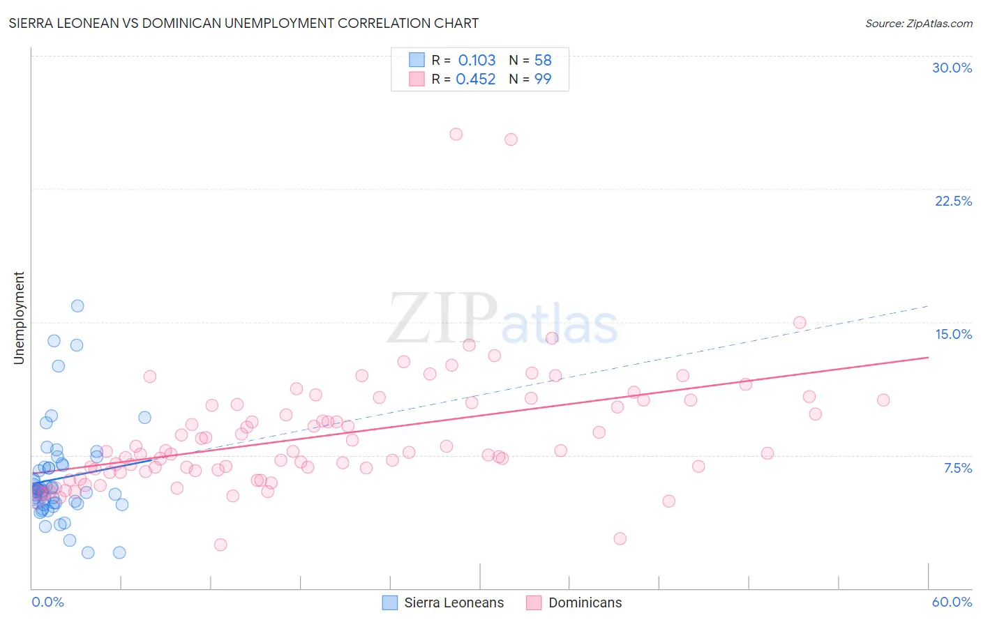 Sierra Leonean vs Dominican Unemployment