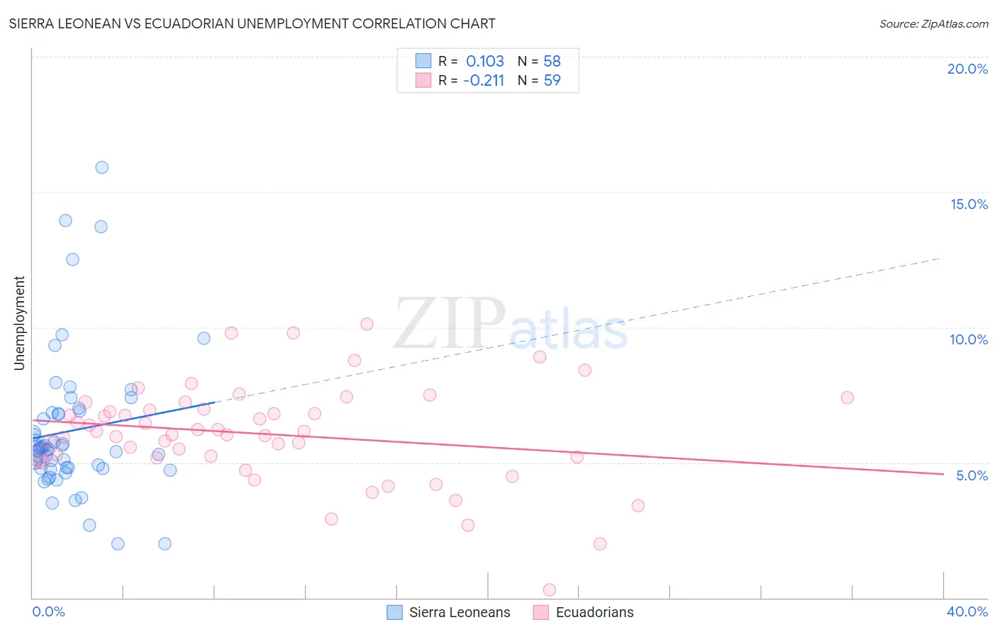 Sierra Leonean vs Ecuadorian Unemployment