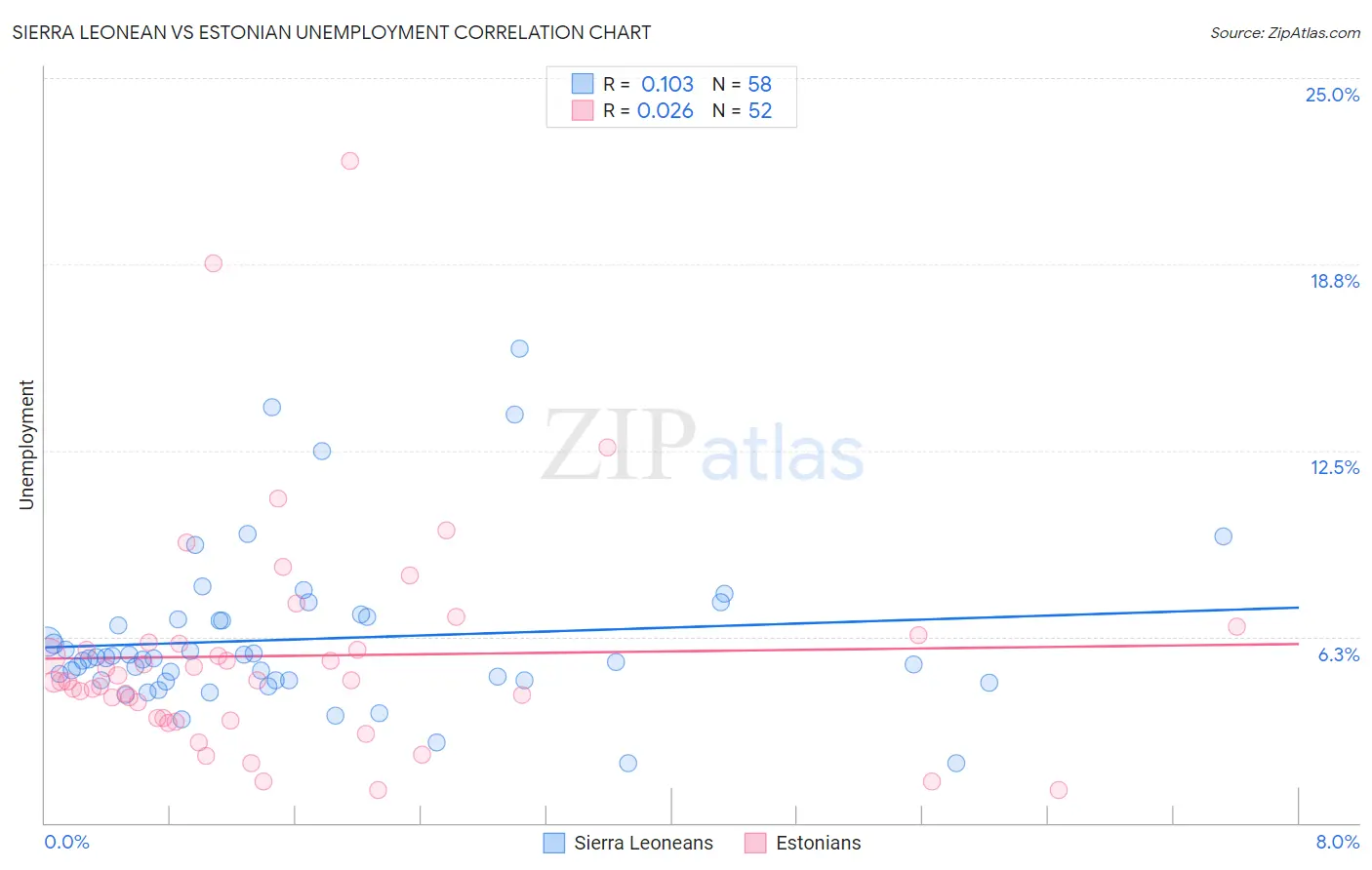 Sierra Leonean vs Estonian Unemployment
