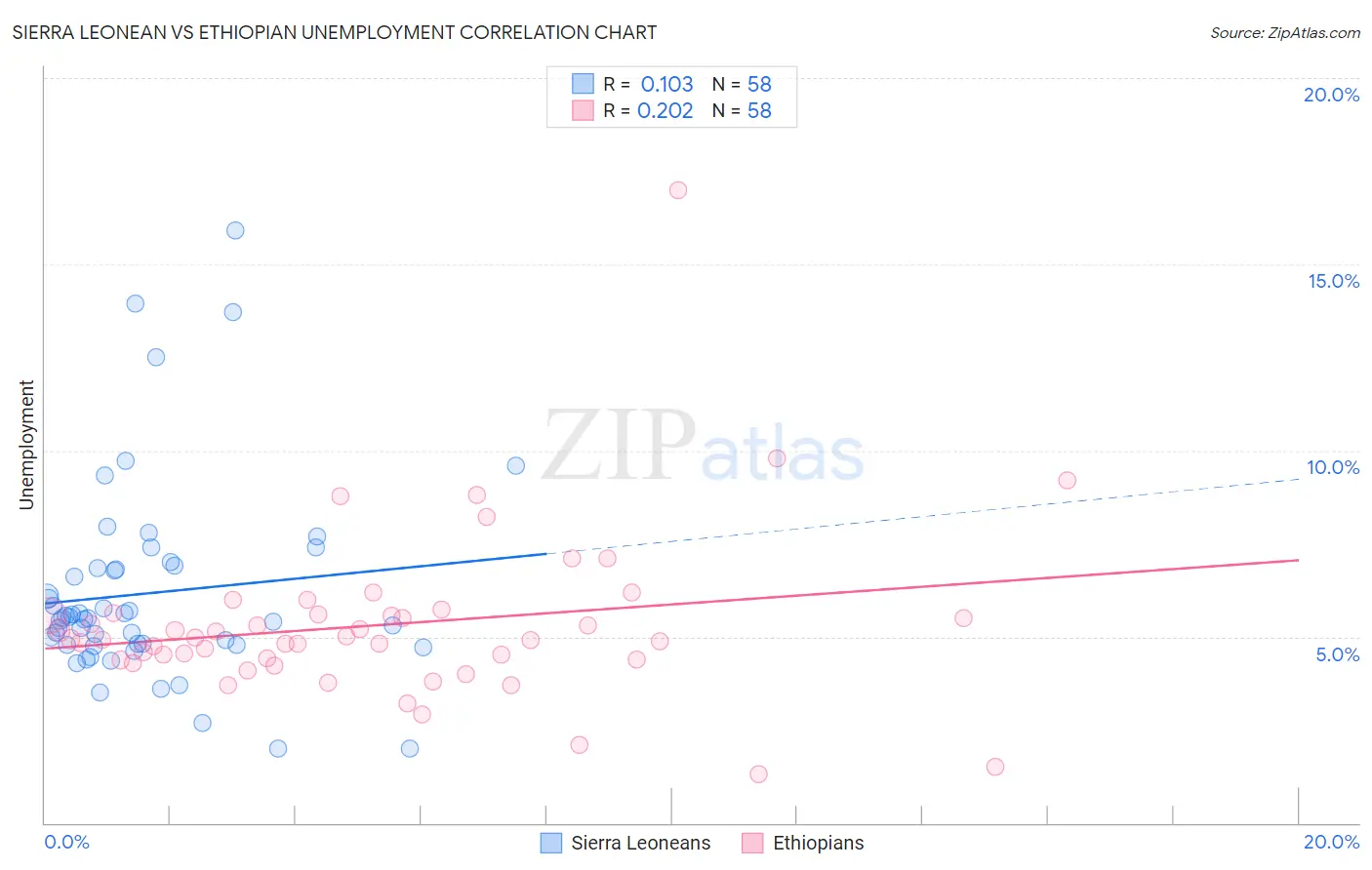 Sierra Leonean vs Ethiopian Unemployment