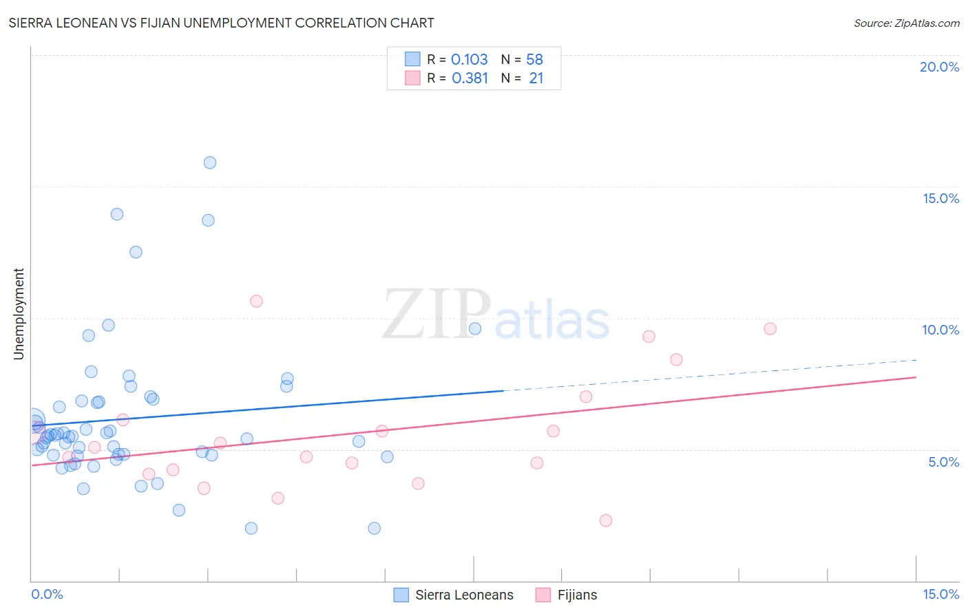Sierra Leonean vs Fijian Unemployment