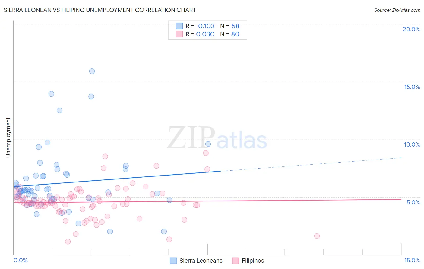 Sierra Leonean vs Filipino Unemployment