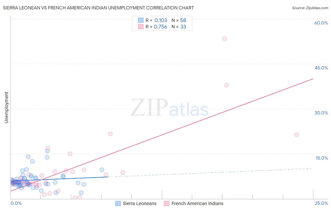 Sierra Leonean vs French American Indian Unemployment