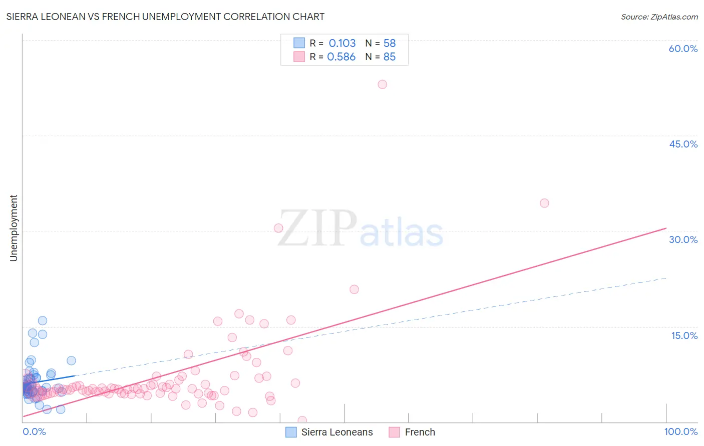 Sierra Leonean vs French Unemployment