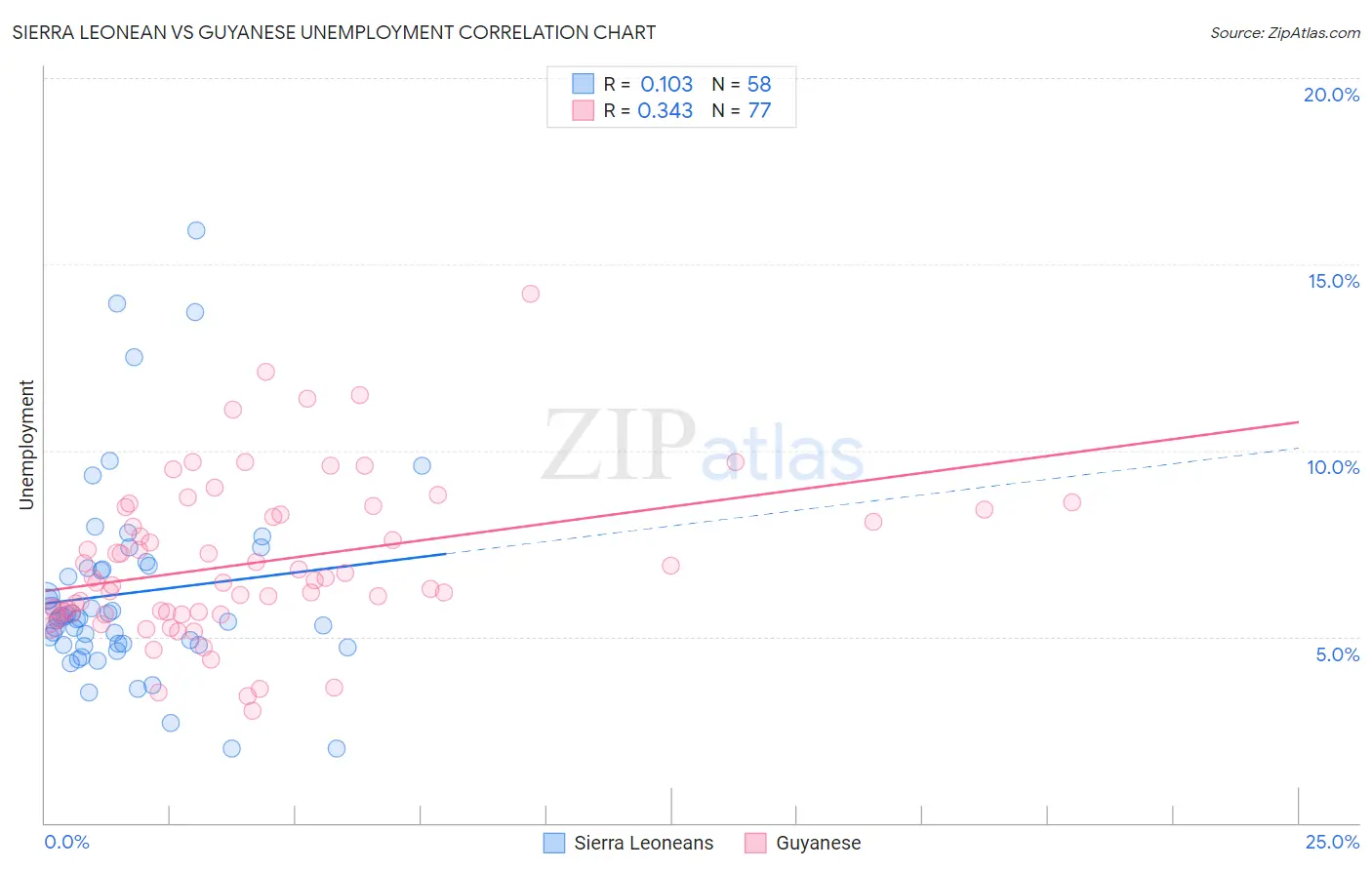 Sierra Leonean vs Guyanese Unemployment