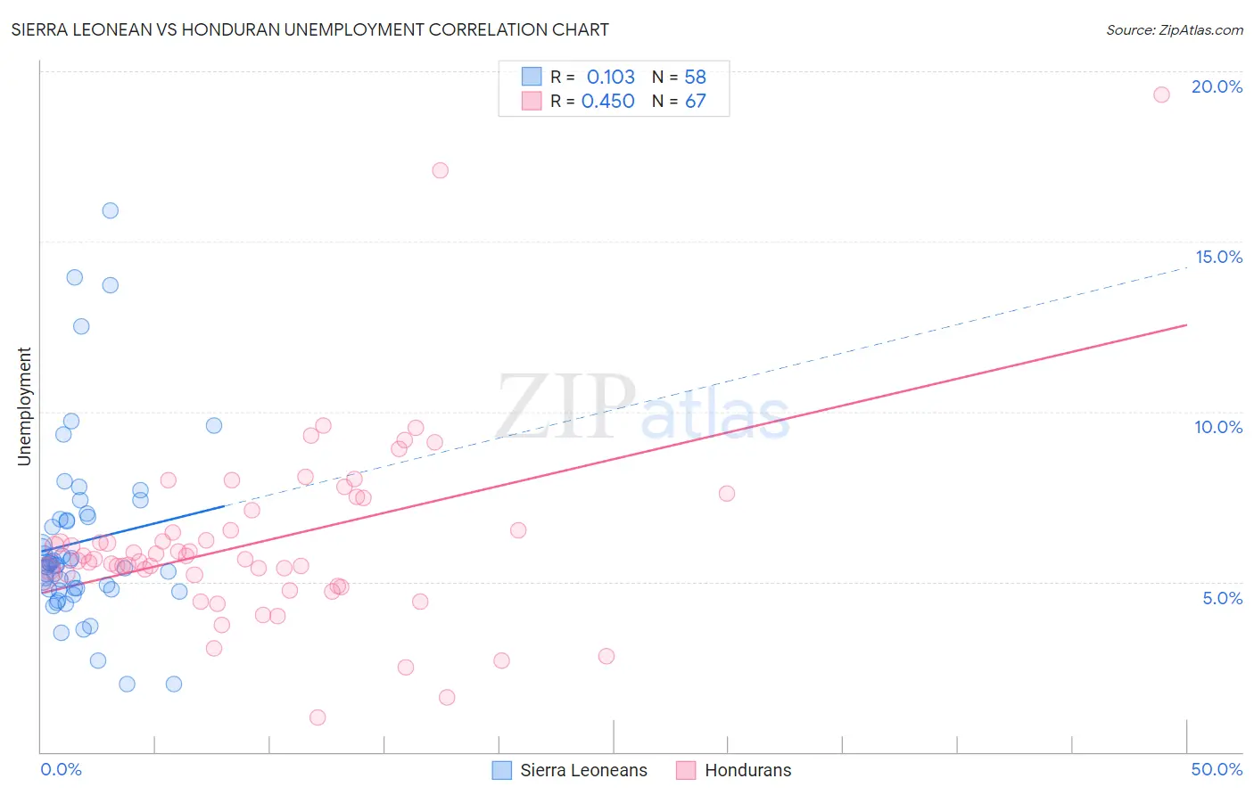 Sierra Leonean vs Honduran Unemployment