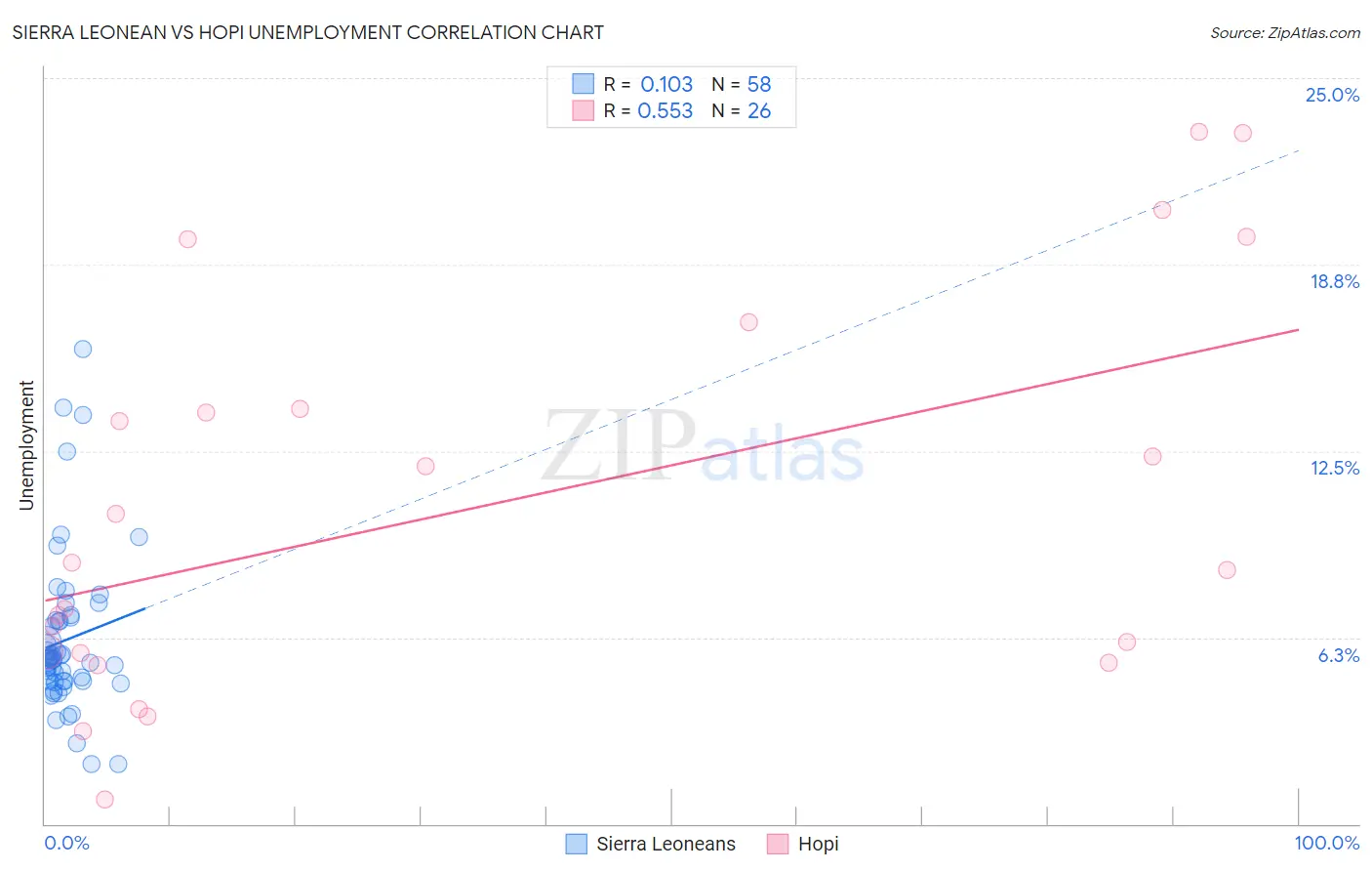 Sierra Leonean vs Hopi Unemployment