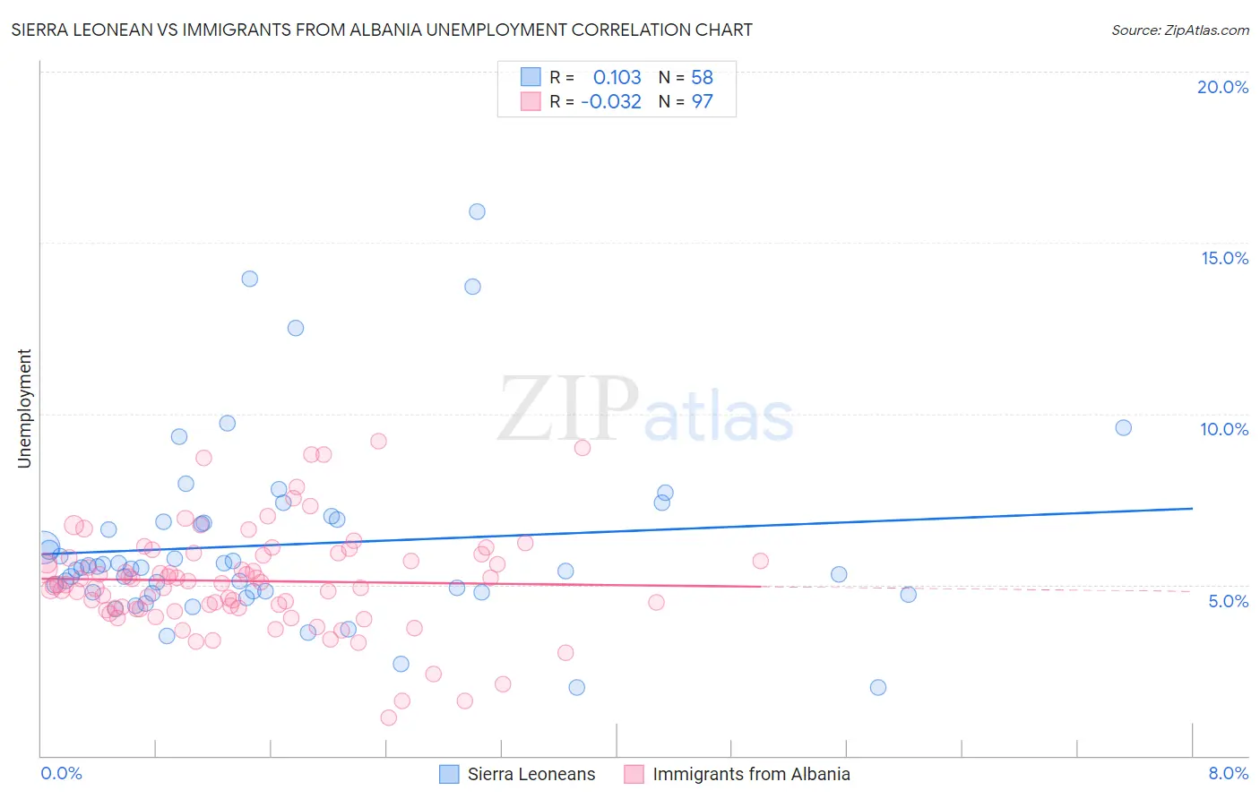 Sierra Leonean vs Immigrants from Albania Unemployment