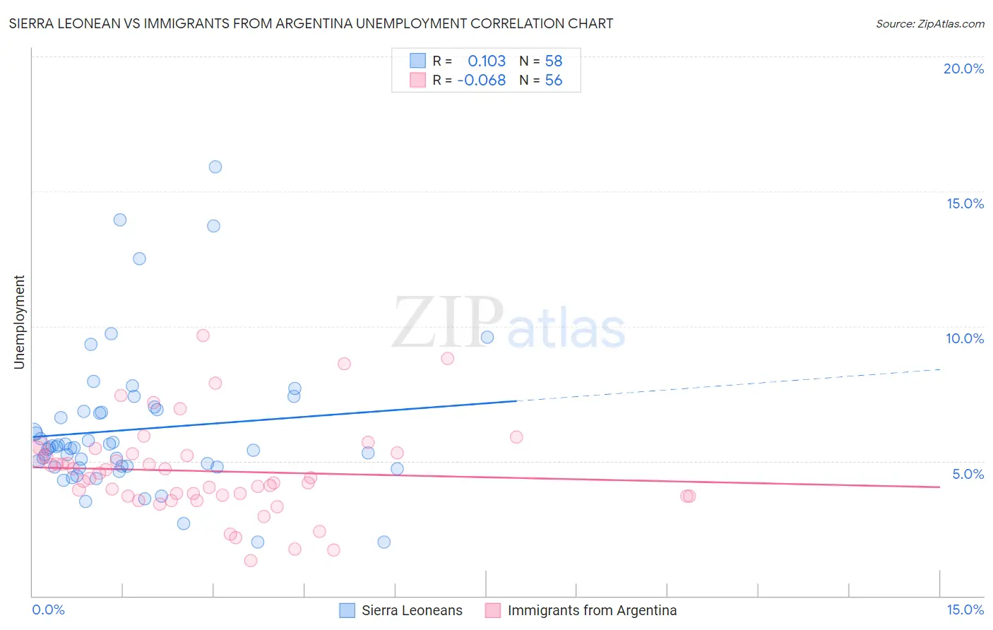 Sierra Leonean vs Immigrants from Argentina Unemployment