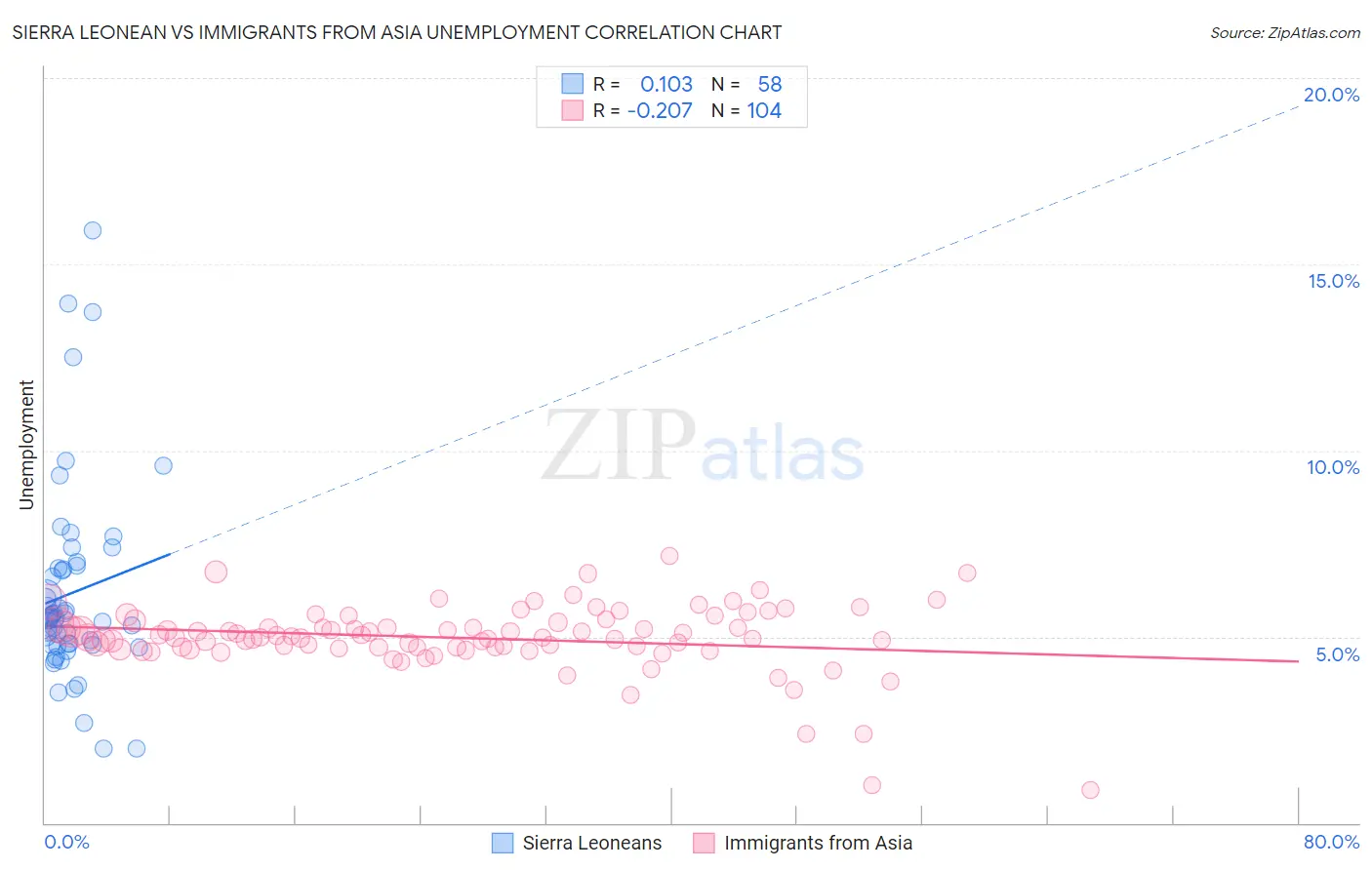 Sierra Leonean vs Immigrants from Asia Unemployment