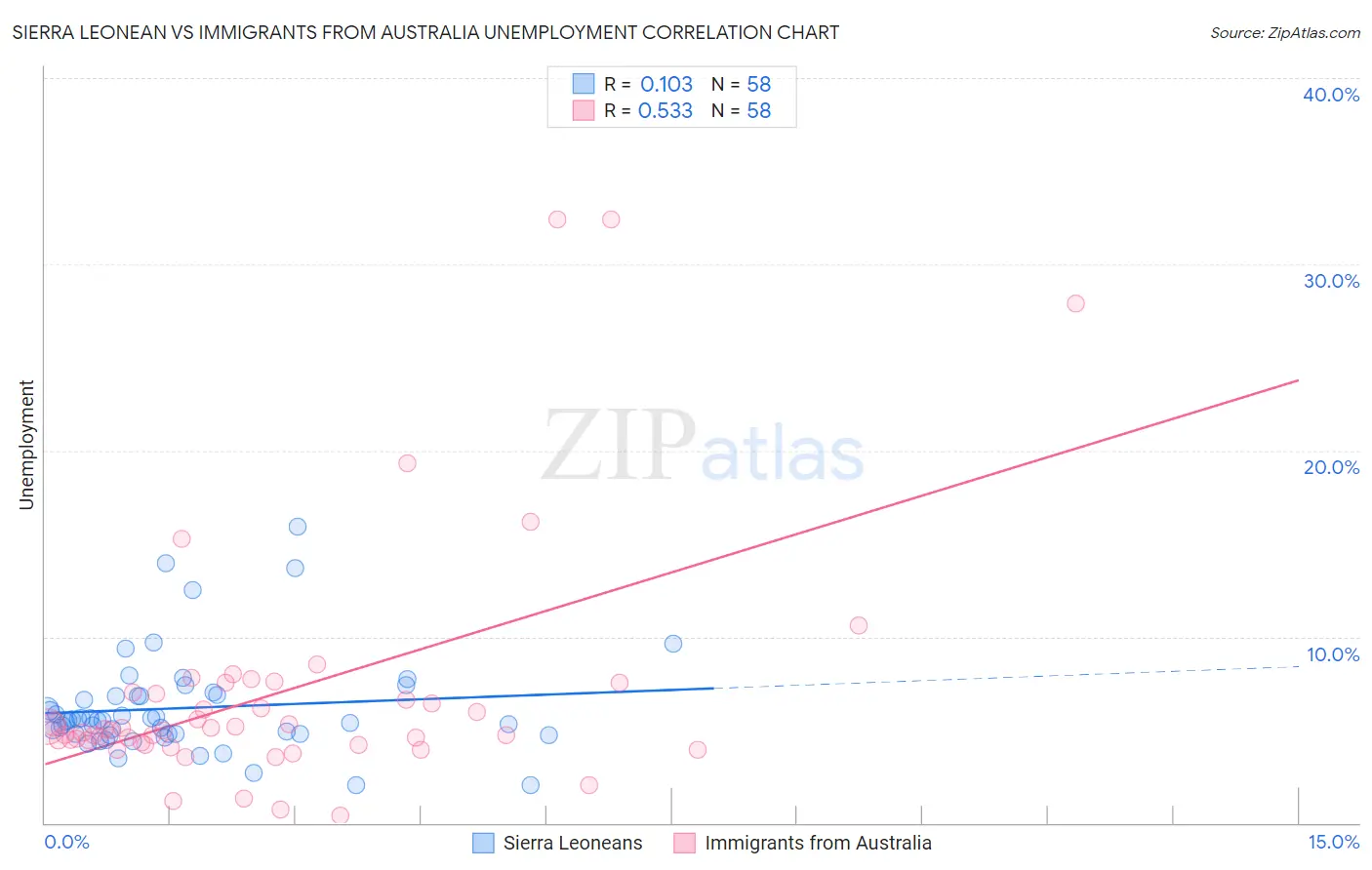 Sierra Leonean vs Immigrants from Australia Unemployment