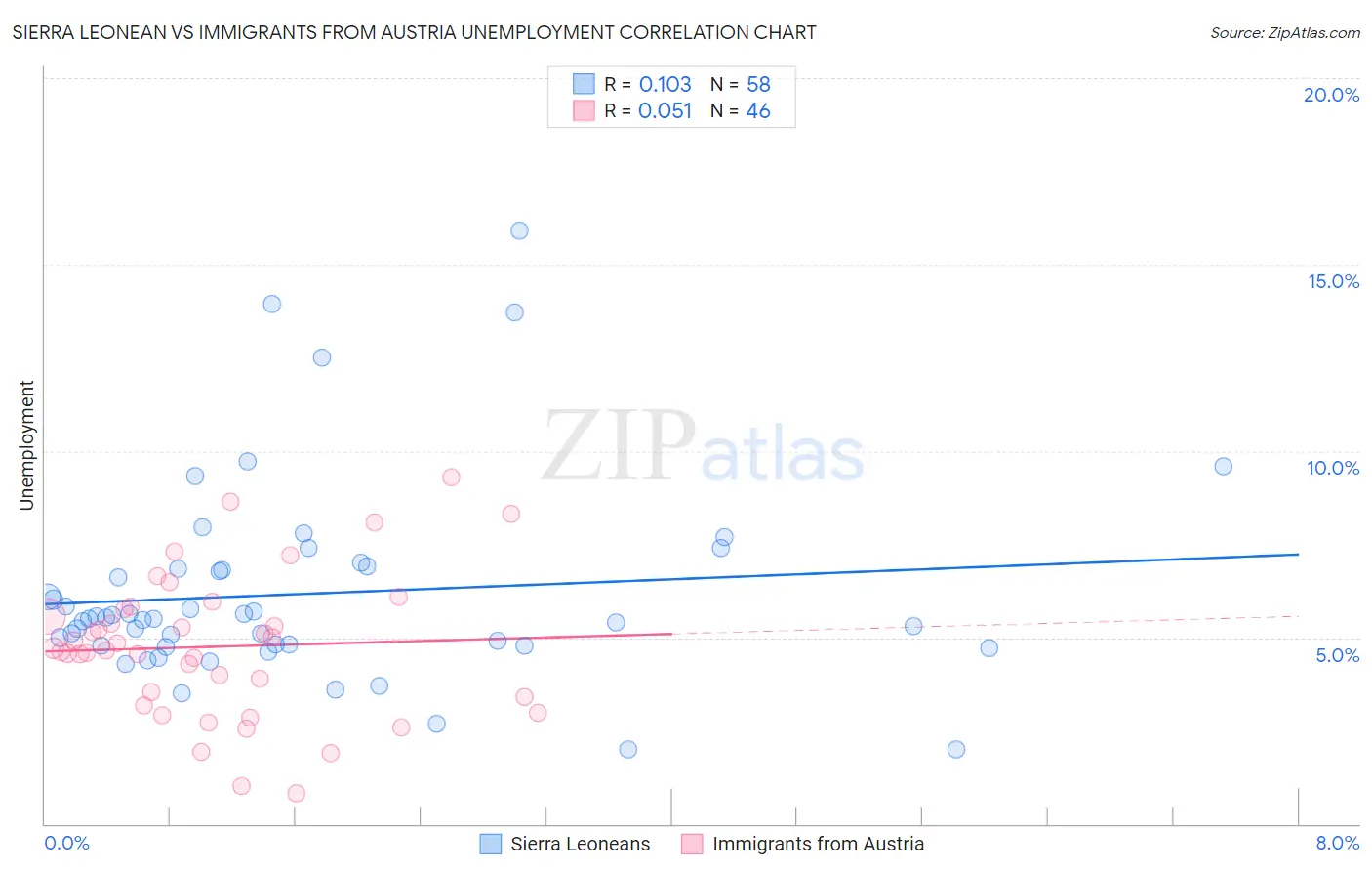 Sierra Leonean vs Immigrants from Austria Unemployment