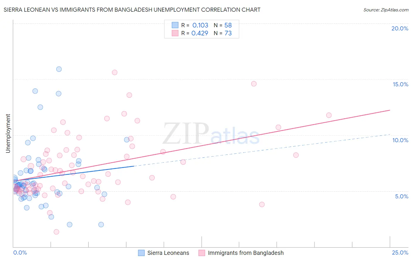 Sierra Leonean vs Immigrants from Bangladesh Unemployment