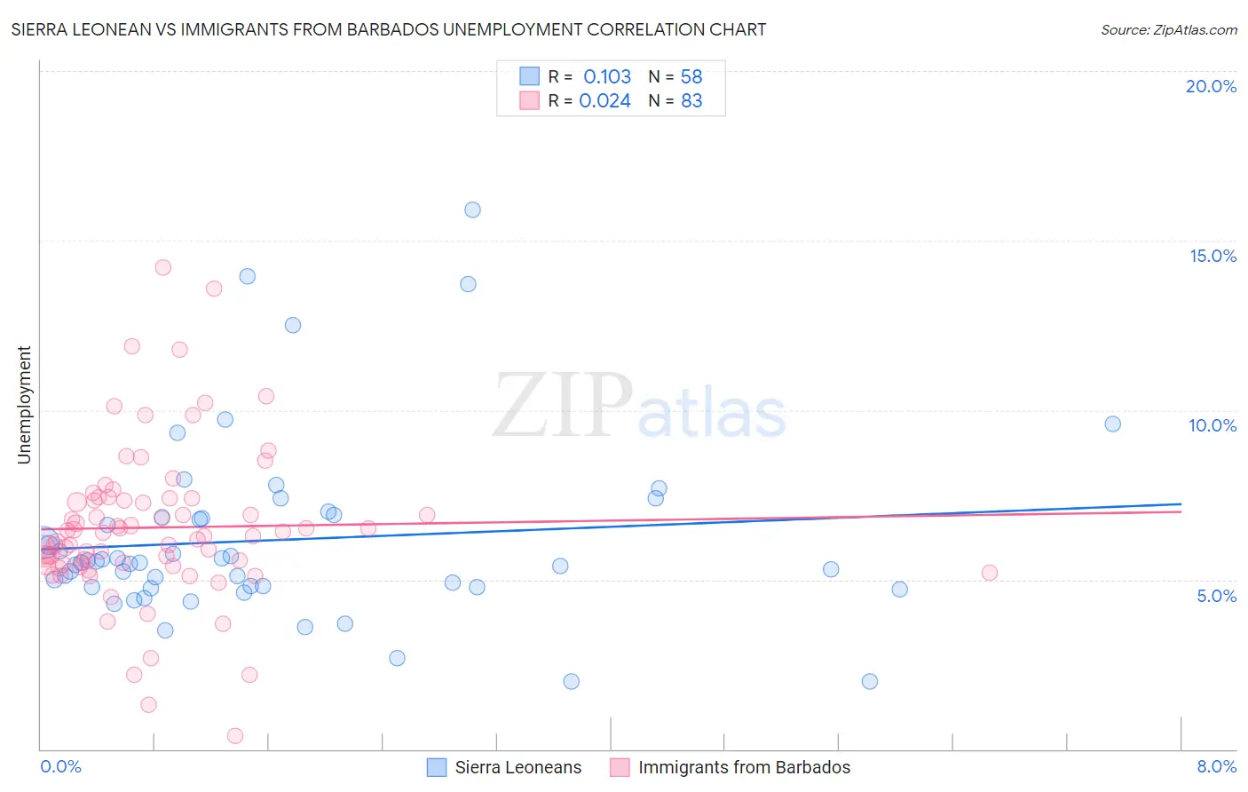 Sierra Leonean vs Immigrants from Barbados Unemployment