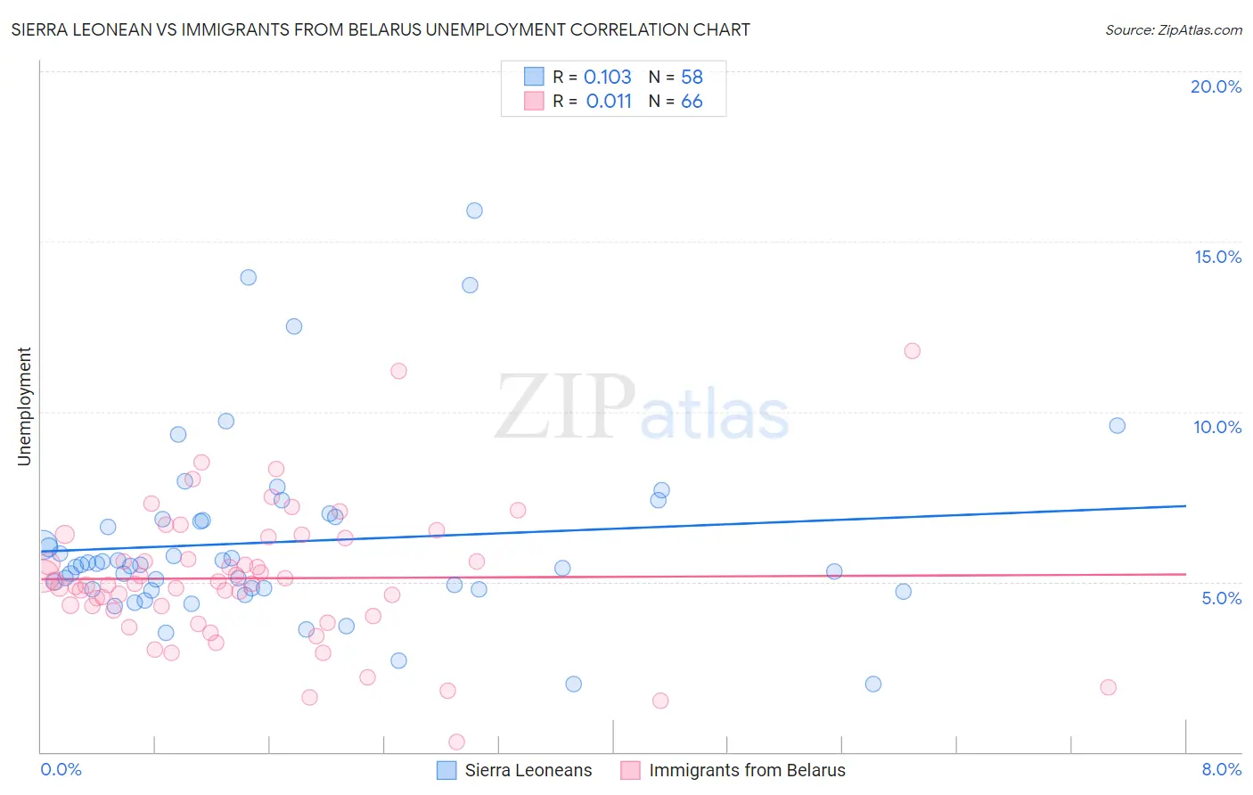 Sierra Leonean vs Immigrants from Belarus Unemployment