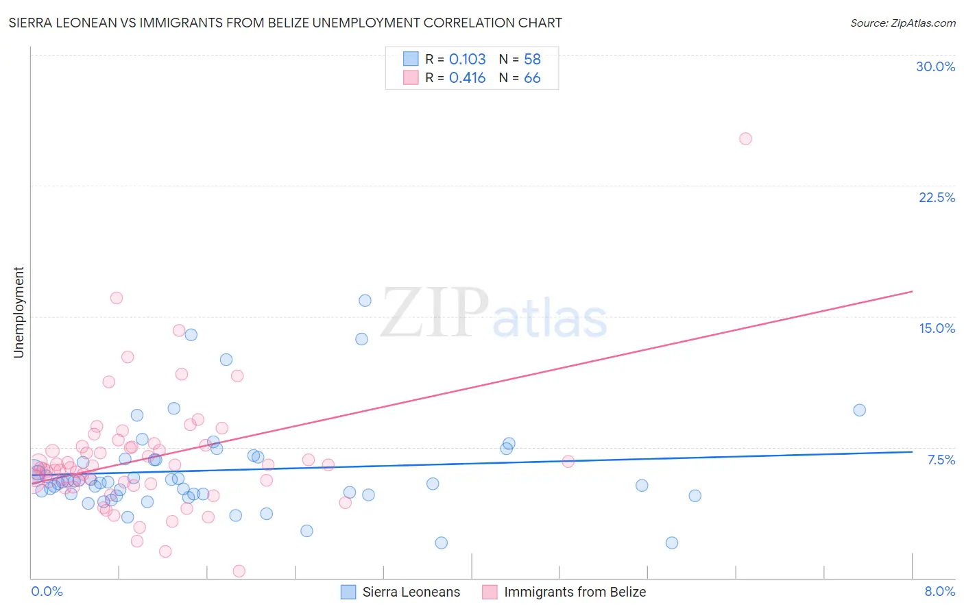Sierra Leonean vs Immigrants from Belize Unemployment