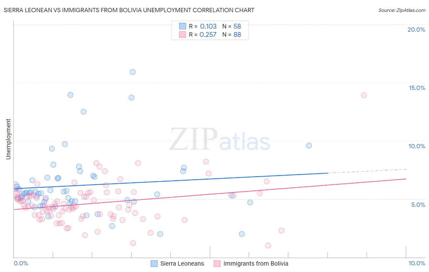 Sierra Leonean vs Immigrants from Bolivia Unemployment