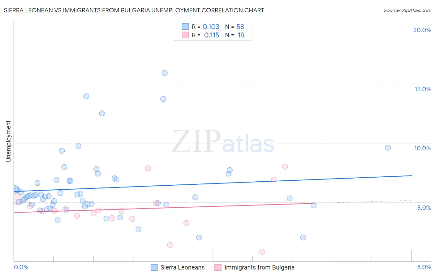 Sierra Leonean vs Immigrants from Bulgaria Unemployment