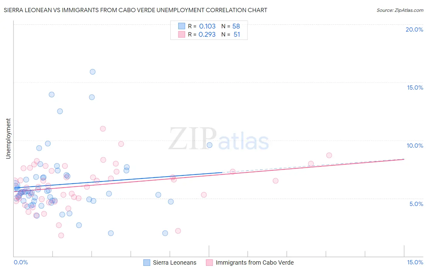 Sierra Leonean vs Immigrants from Cabo Verde Unemployment