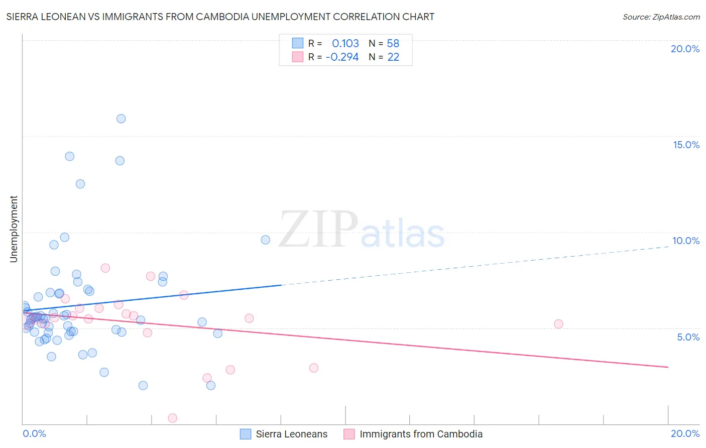 Sierra Leonean vs Immigrants from Cambodia Unemployment