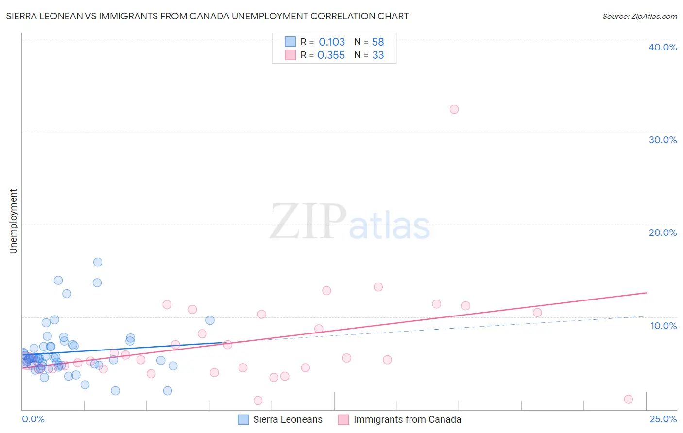 Sierra Leonean vs Immigrants from Canada Unemployment