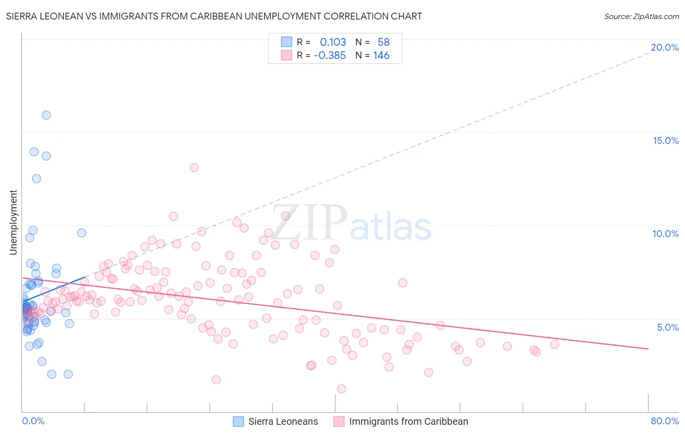 Sierra Leonean vs Immigrants from Caribbean Unemployment
