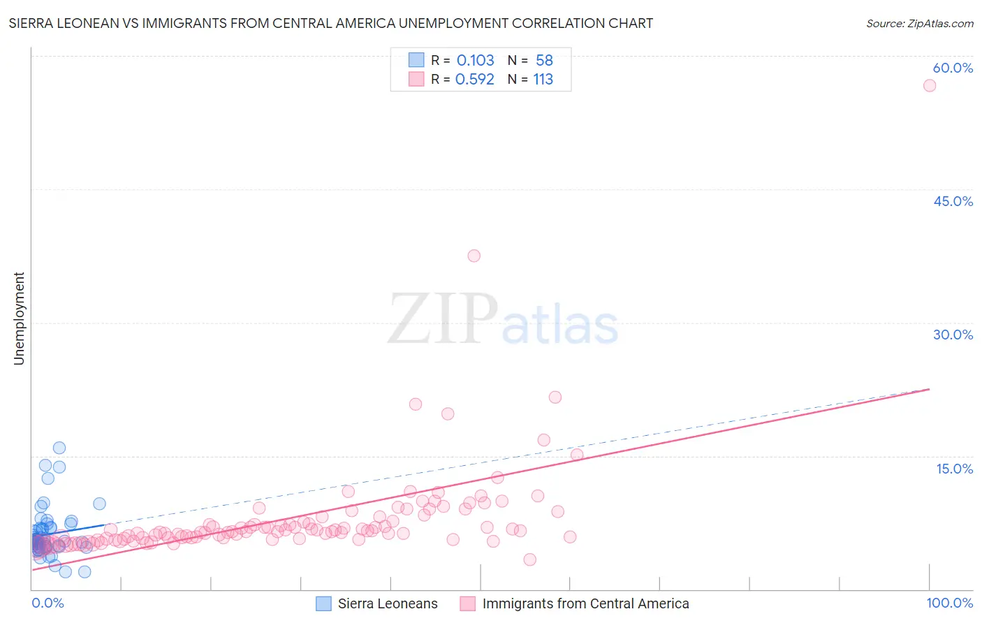Sierra Leonean vs Immigrants from Central America Unemployment