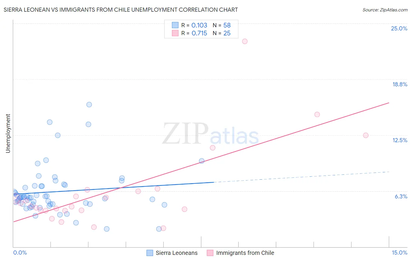 Sierra Leonean vs Immigrants from Chile Unemployment