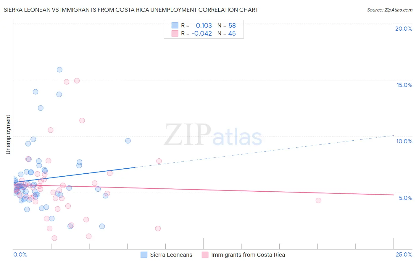 Sierra Leonean vs Immigrants from Costa Rica Unemployment