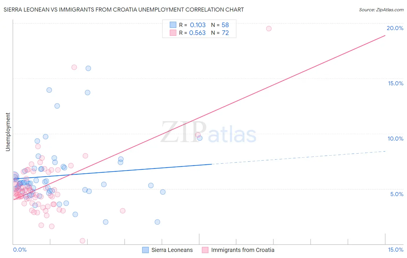 Sierra Leonean vs Immigrants from Croatia Unemployment