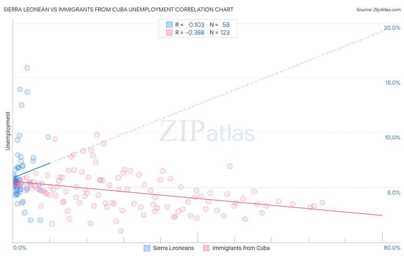 Sierra Leonean vs Immigrants from Cuba Unemployment