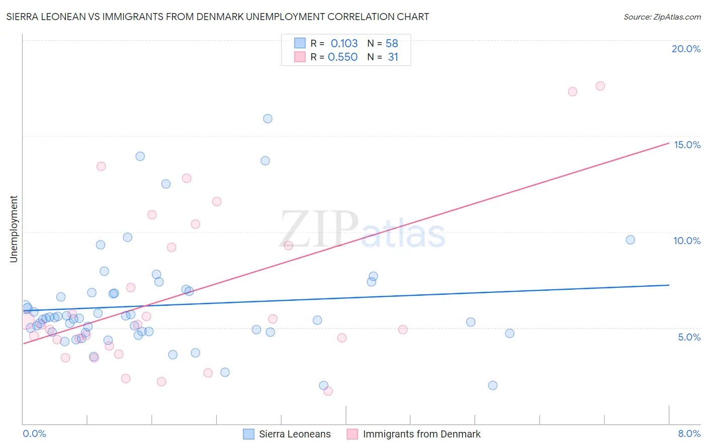 Sierra Leonean vs Immigrants from Denmark Unemployment