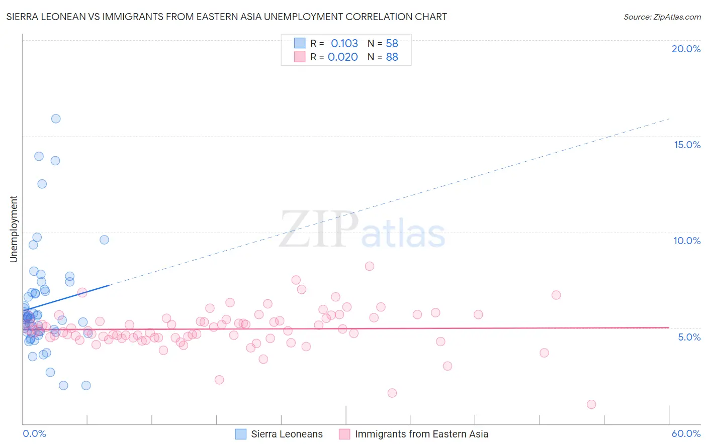 Sierra Leonean vs Immigrants from Eastern Asia Unemployment