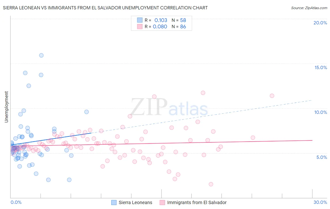 Sierra Leonean vs Immigrants from El Salvador Unemployment