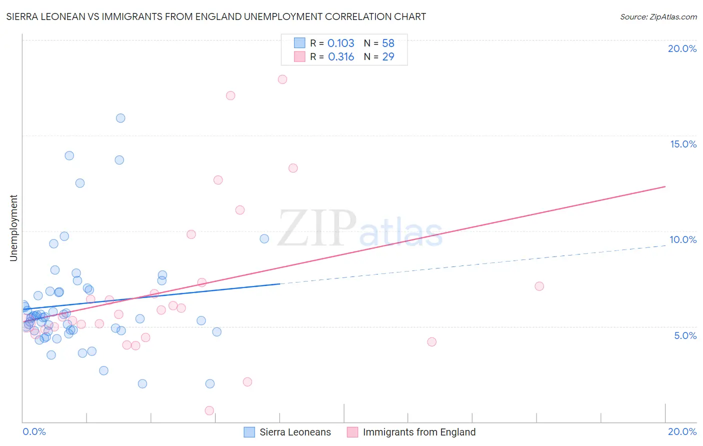 Sierra Leonean vs Immigrants from England Unemployment