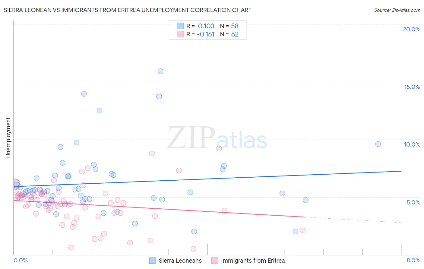 Sierra Leonean vs Immigrants from Eritrea Unemployment