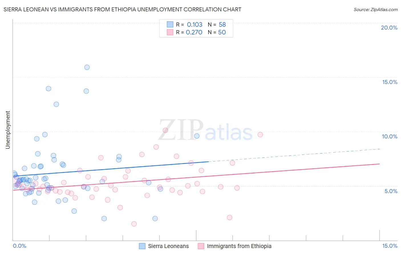 Sierra Leonean vs Immigrants from Ethiopia Unemployment